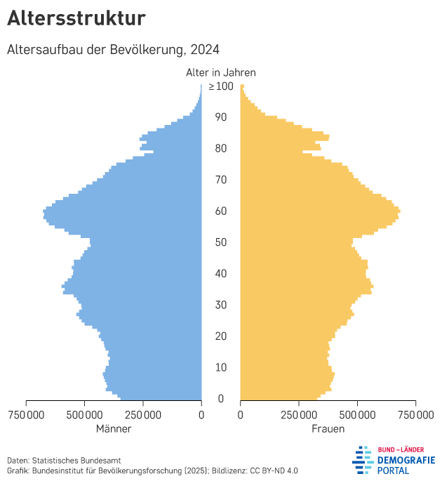 Altersstruktur Deutschlands 2024: demografischer Wandel