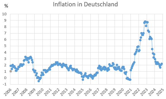 Inflationsraten in Deutschland